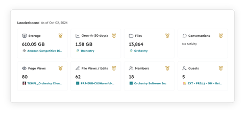 beacon by orchestry m365 leaderboard